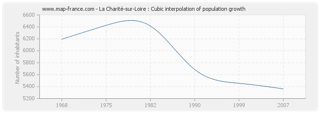 La Charité-sur-Loire : Cubic interpolation of population growth